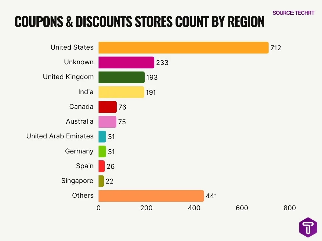 Coupons Discounts Stores Count By Region Coupons Discounts Stores Count By Region
