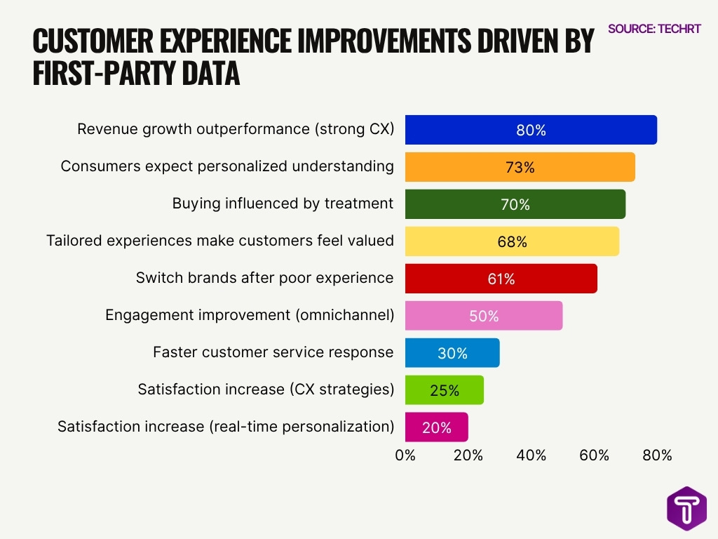 Customer Experience Improvements Driven By First Party Data
