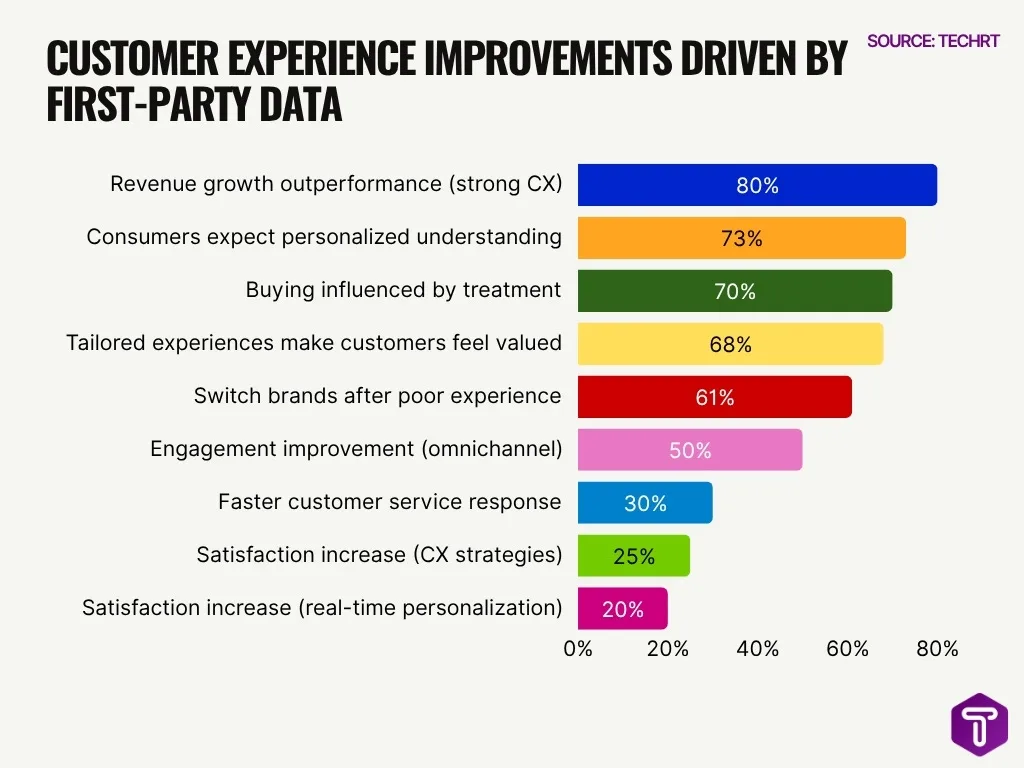 Customer Experience Improvements Driven By First Party Data Customer Experience Improvements Driven By First Party Data