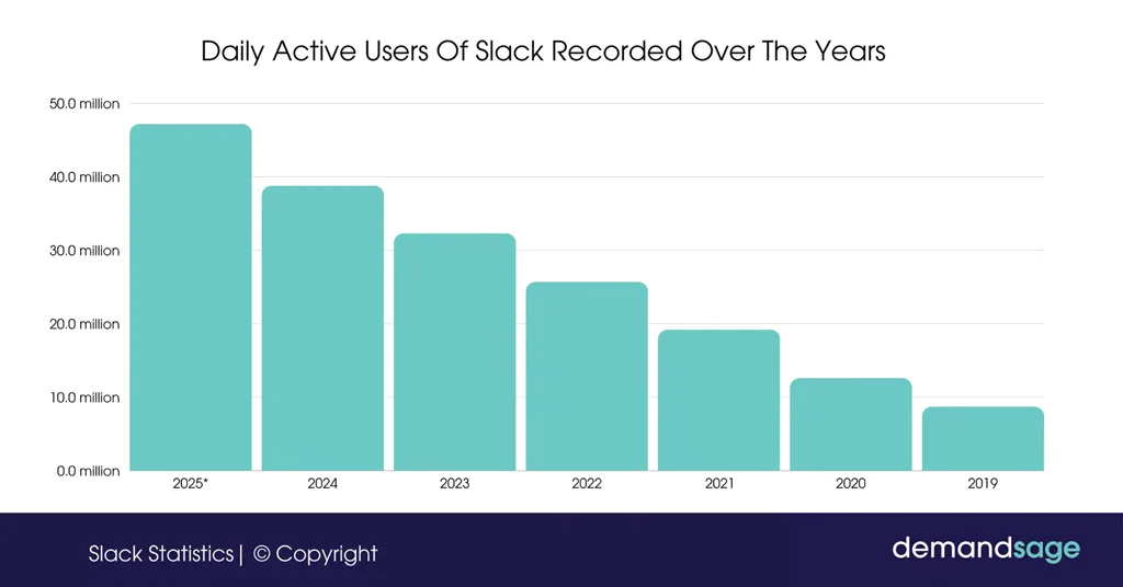 Daily Active Users Of Slack Recorded Over The Years Daily Active Users Of Slack Recorded Over The Years