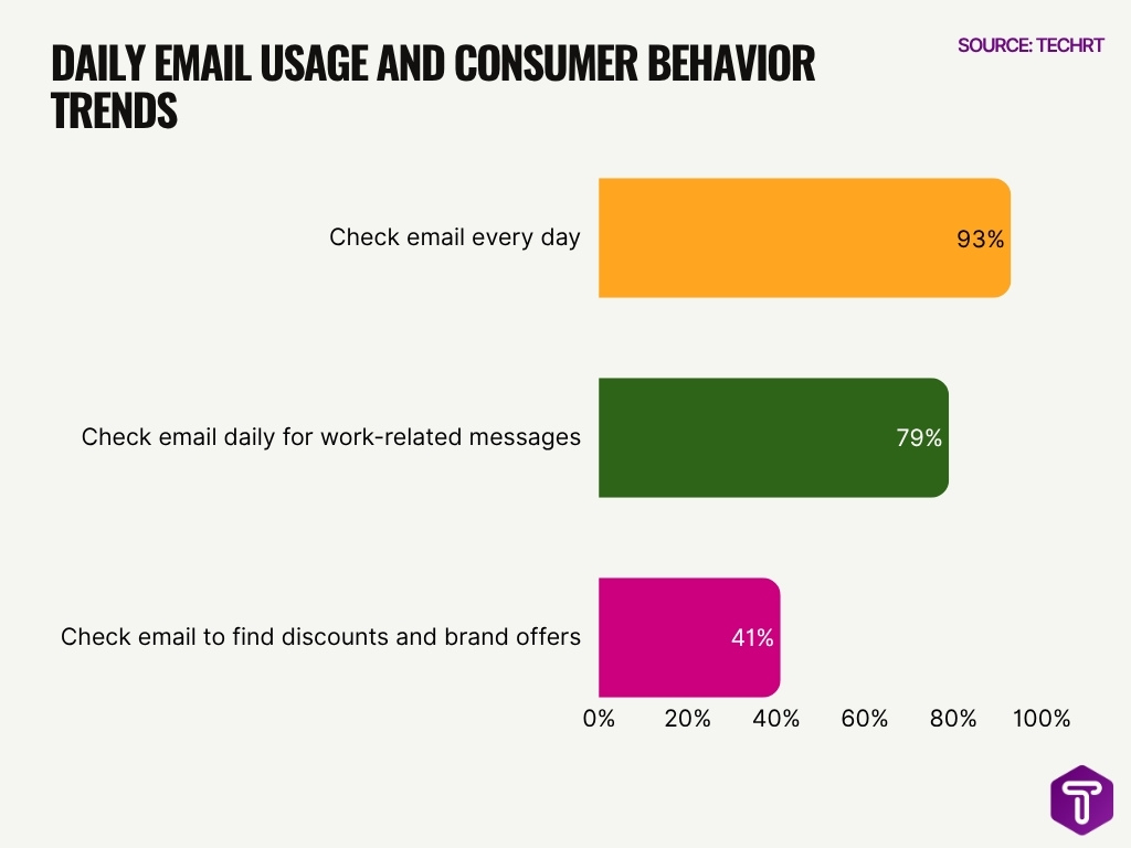 Daily Email Usage And Consumer Behavior Trends