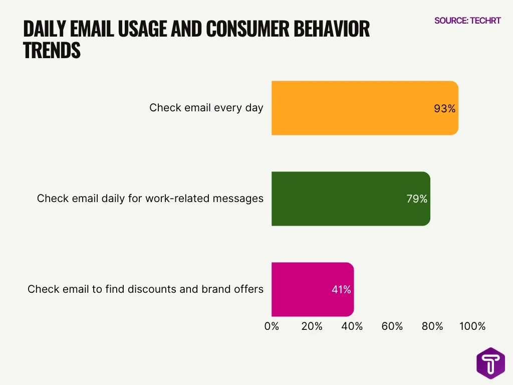 Daily Email Usage and Consumer Behavior Trends Daily Email Usage And Consumer Behavior Trends