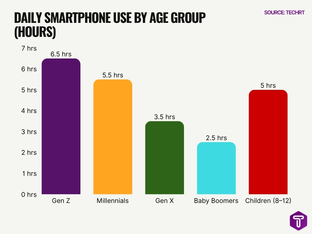 Daily Smartphone Use By Age Group Hours