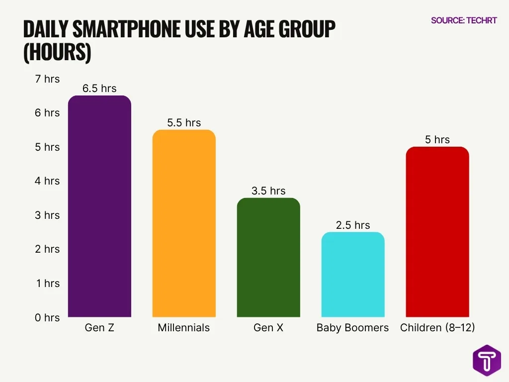 Daily Smartphone Use By Age Group Hours Daily Smartphone Use By Age Group Hours