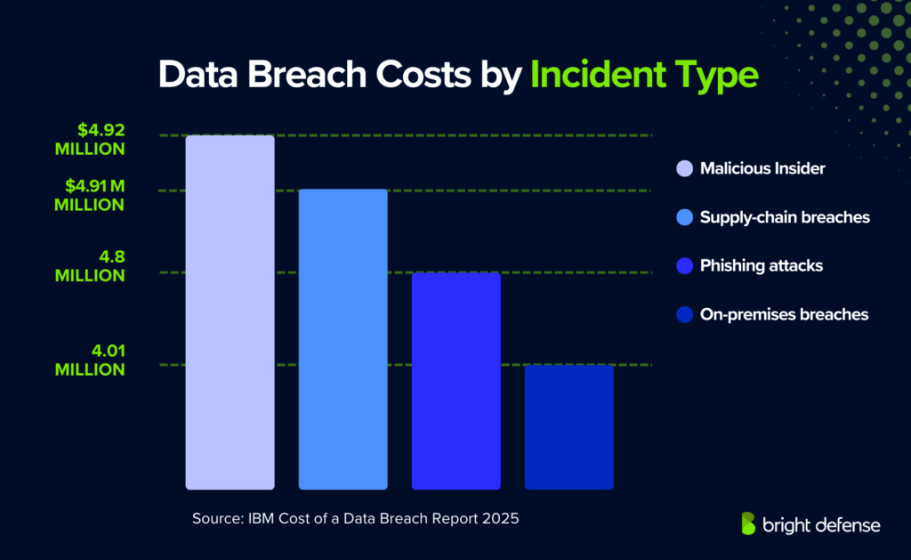 Data Breach Costs By Incident Type Data Breach Costs By Incident Type