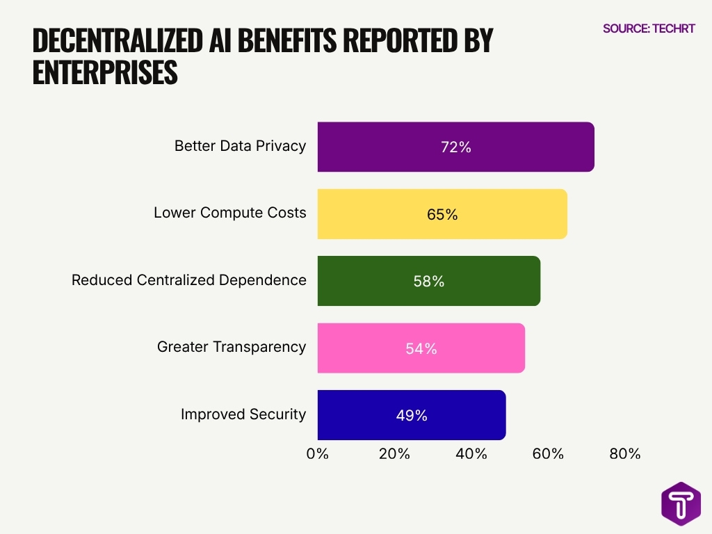 Decentralized Ai Benefits Reported By Enterprises