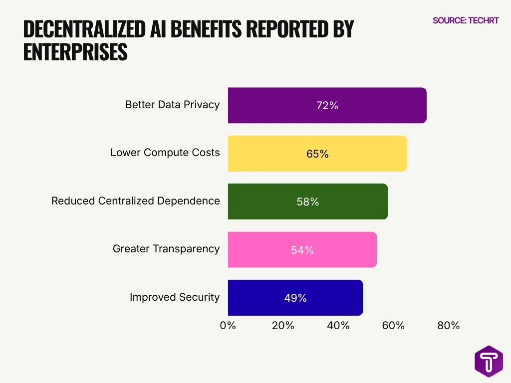 Decentralized Ai Benefits Reported By Enterprises Decentralized Ai Benefits Reported By Enterprises