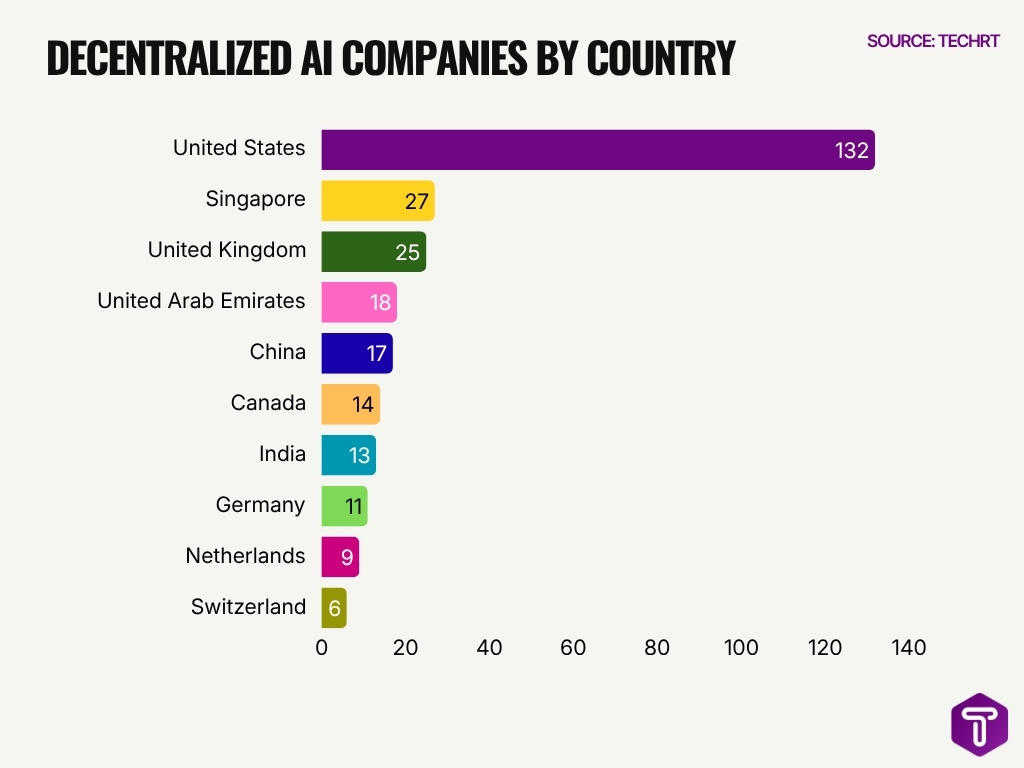 Decentralized Ai Companies By Country