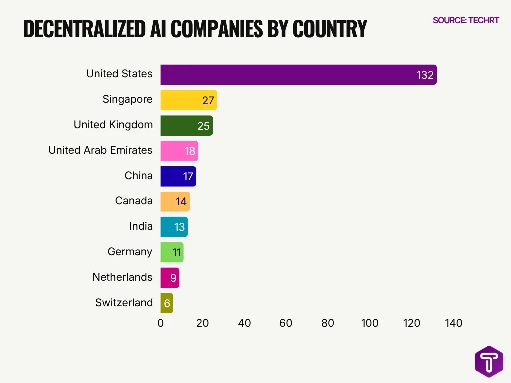 Decentralized Ai Companies By Country Decentralized Ai Companies By Country