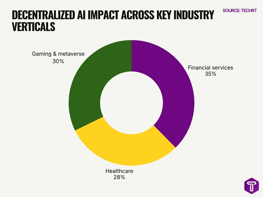Decentralized Ai Impact Across Key Industry Verticals