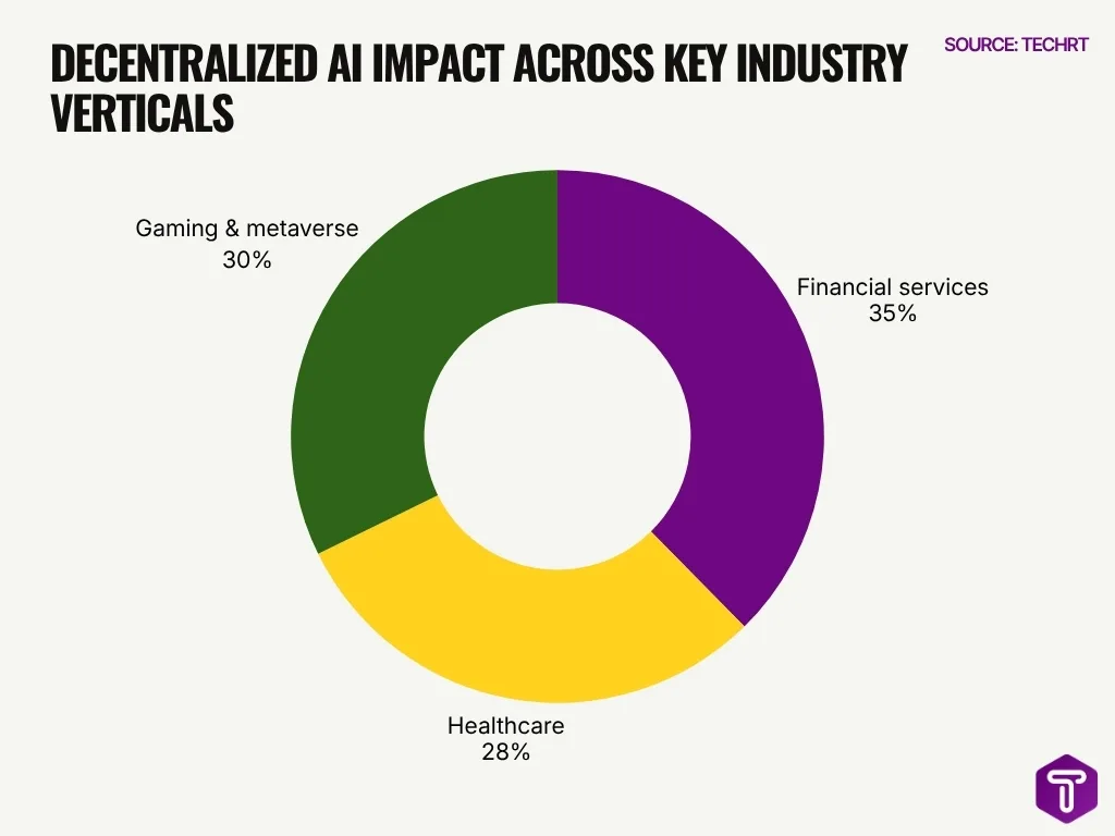 Decentralized Ai Impact Across Key Industry Verticals Decentralized Ai Impact Across Key Industry Verticals