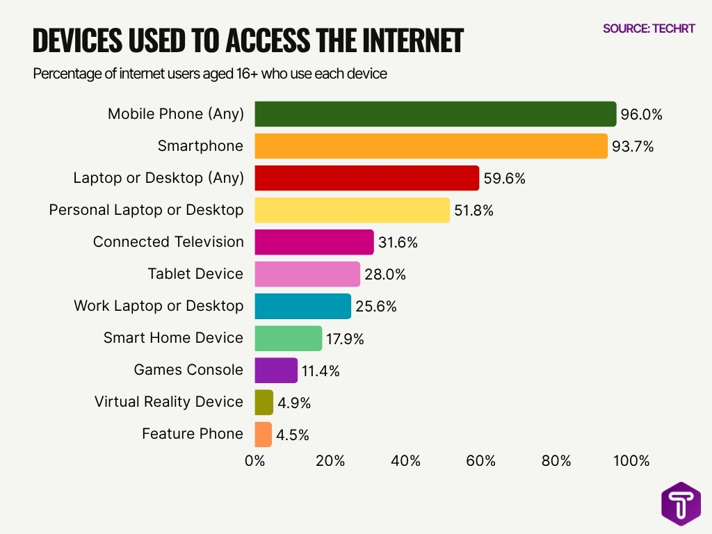 Devices Used To Access The Internet
