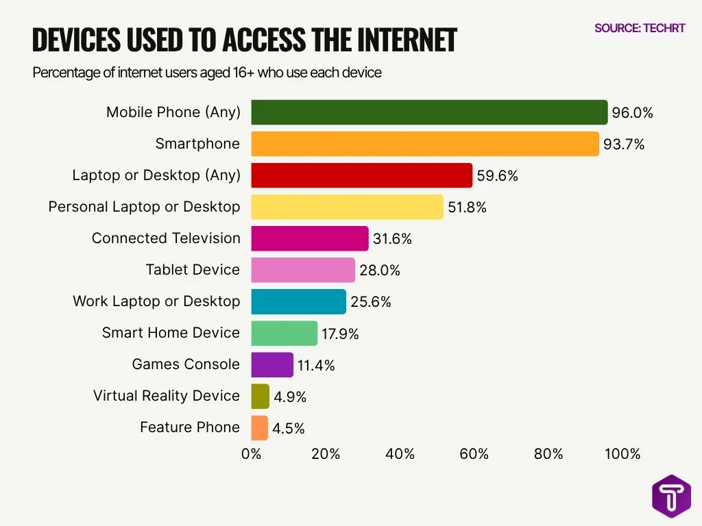Devices Used To Access The Internet