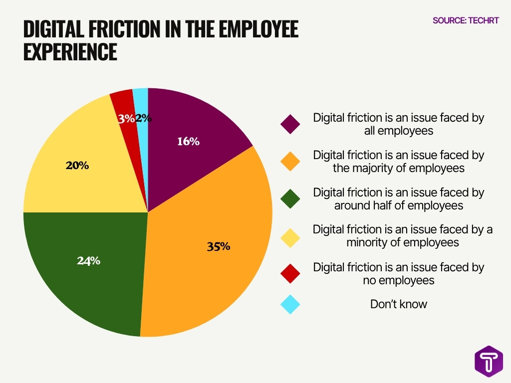 Digital Friction In The Employee Experience