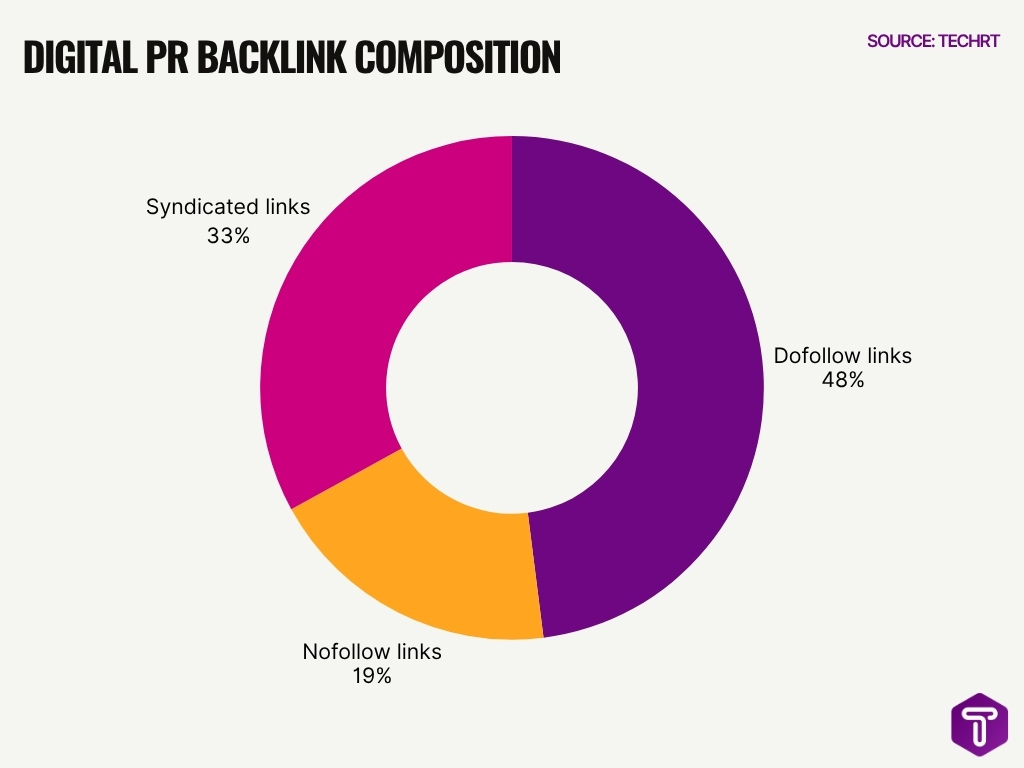 Digital Pr Backlink Composition