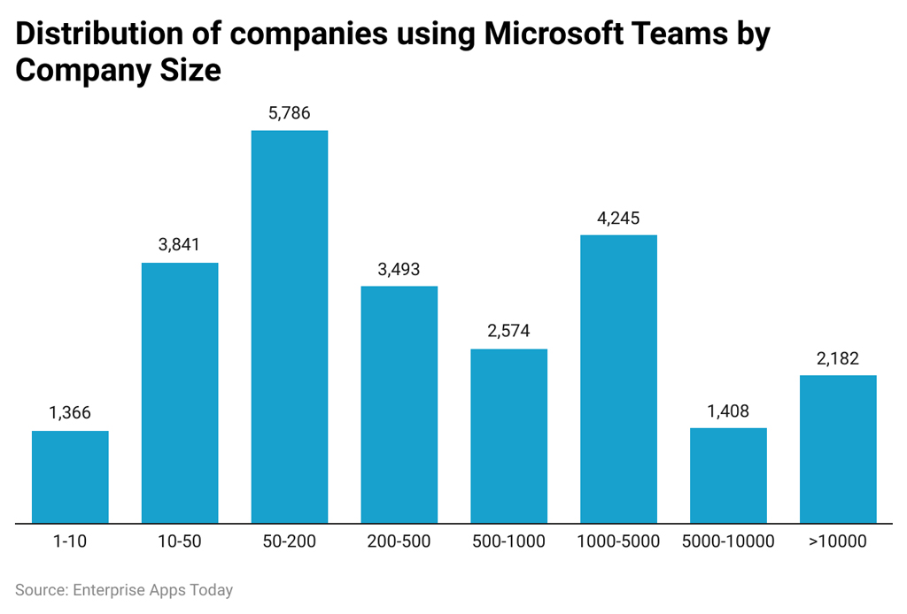 Distribution Of Companies Using Microsoft Teams By Company Size