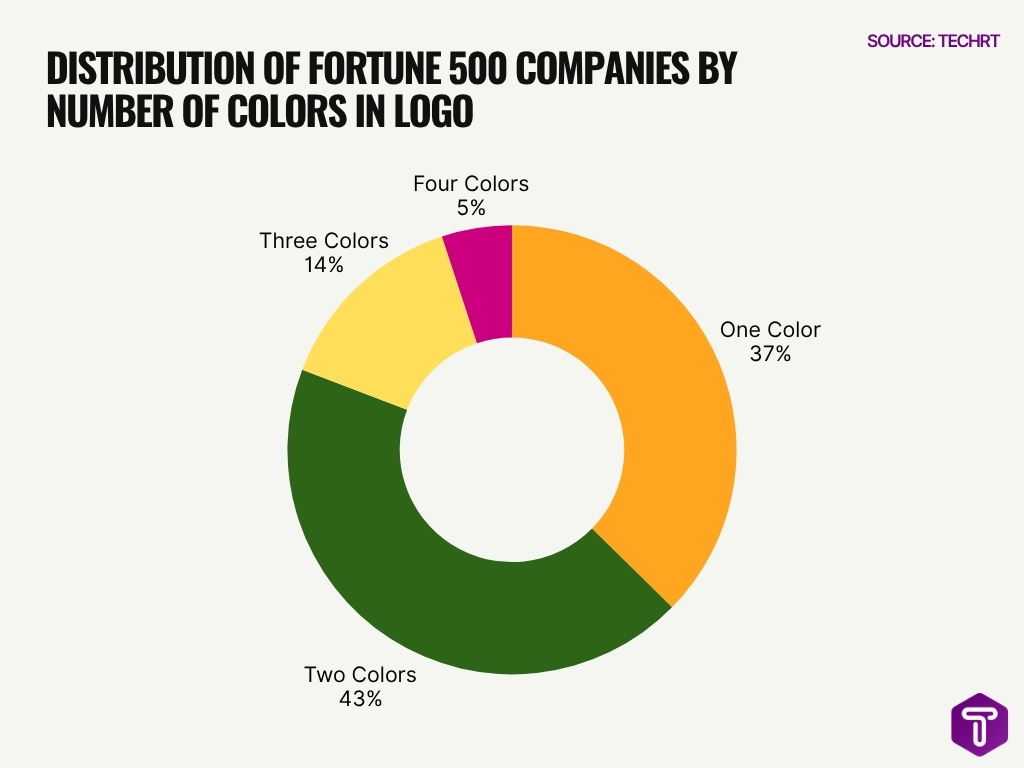 Distribution Of Fortune 500 Companies By Number Of Colors In Logo