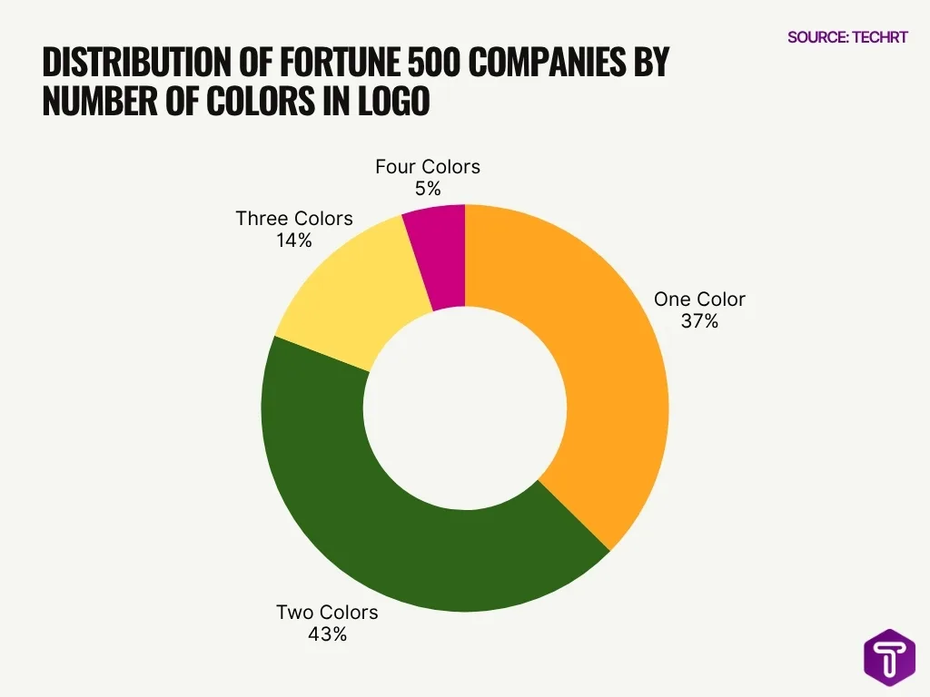 Distribution Of Fortune 500 Companies By Number Of Colors In Logo Distribution Of Fortune 500 Companies By Number Of Colors In Logo