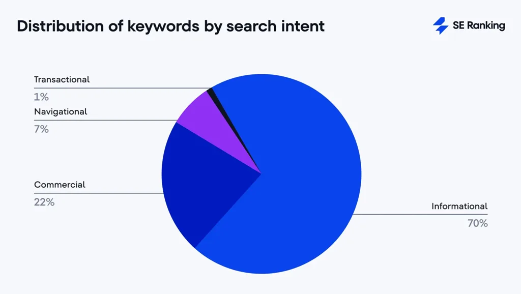 Distribution Of Keywords By Search Intent Distribution Of Keywords By Search Intent