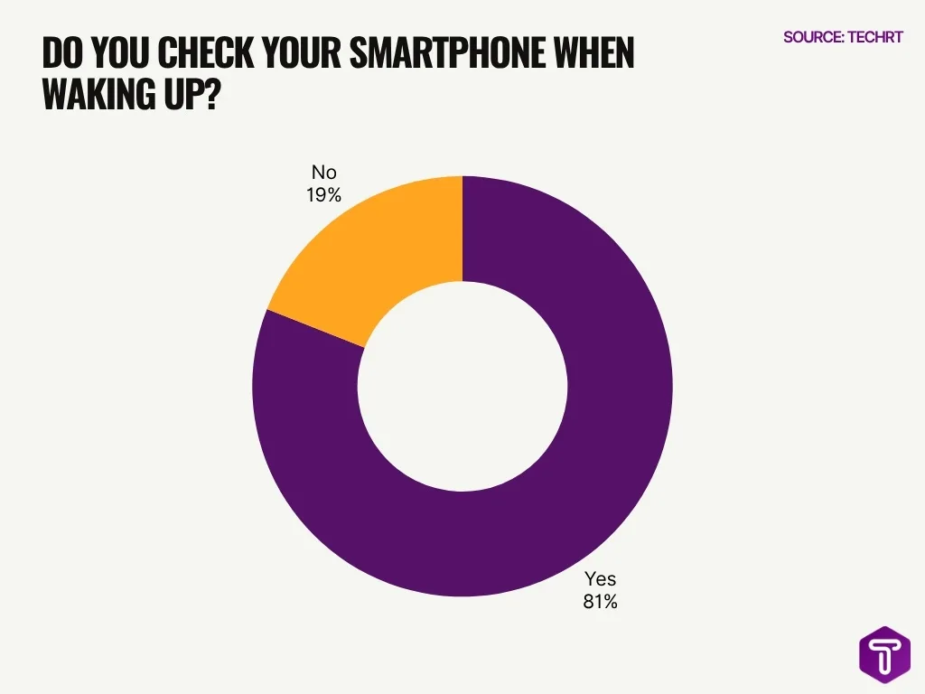 Do You Check Your Smartphone When Waking Up Do You Check Your Smartphone When Waking Up