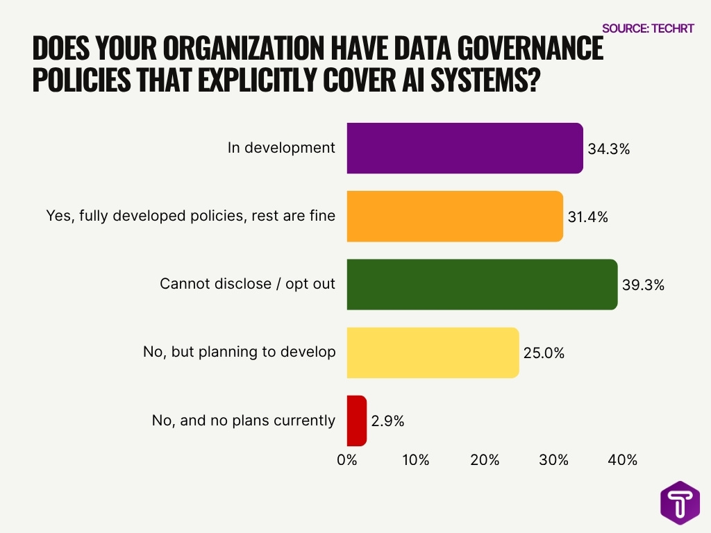 Does Your Organization Have Data Governance Policies That Explicitly Cover Ai Systems