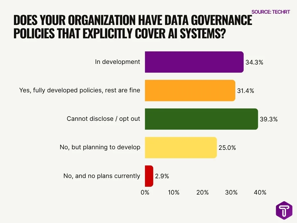 Does Your Organization Have Data Governance Policies That Explicitly Cover Ai Systems Does Your Organization Have Data Governance Policies That Explicitly Cover Ai Systems