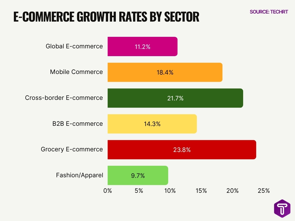 E Commerce Growth Rates By Sector
