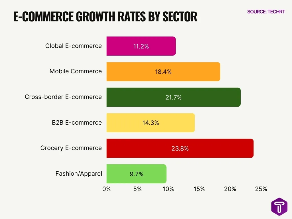 E Commerce Growth Rates By Sector E Commerce Growth Rates By Sector