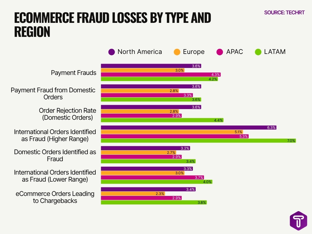 Ecommerce Fraud Losses By Type And Region