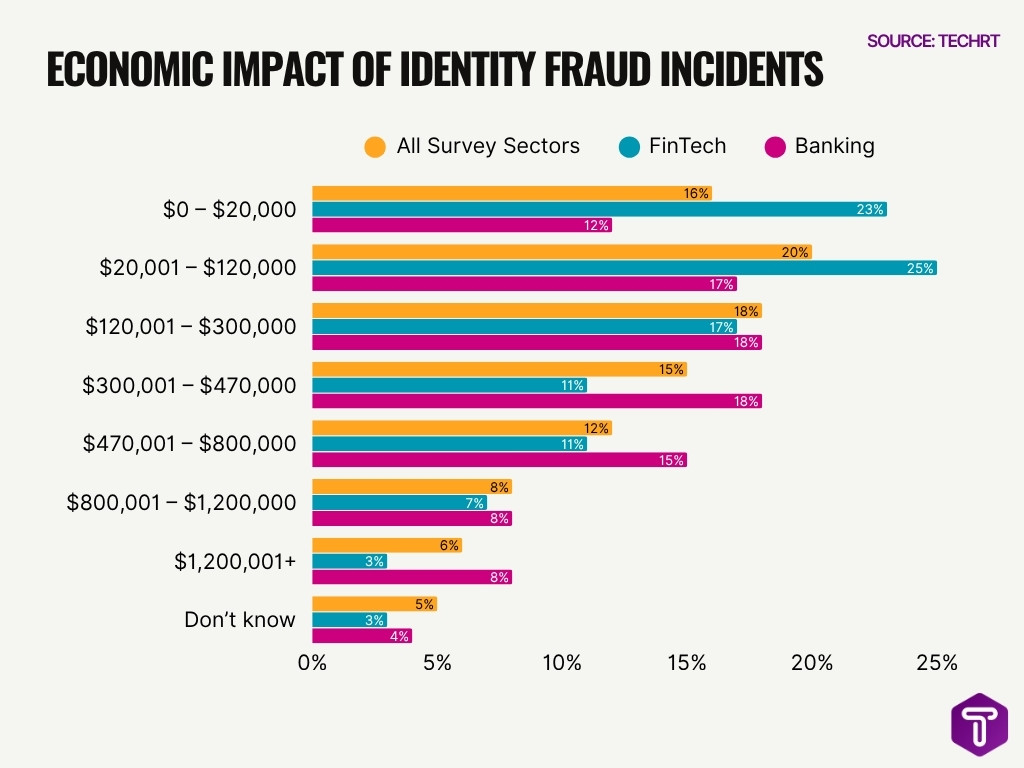 Economic Impact Of Identity Fraud Incidents
