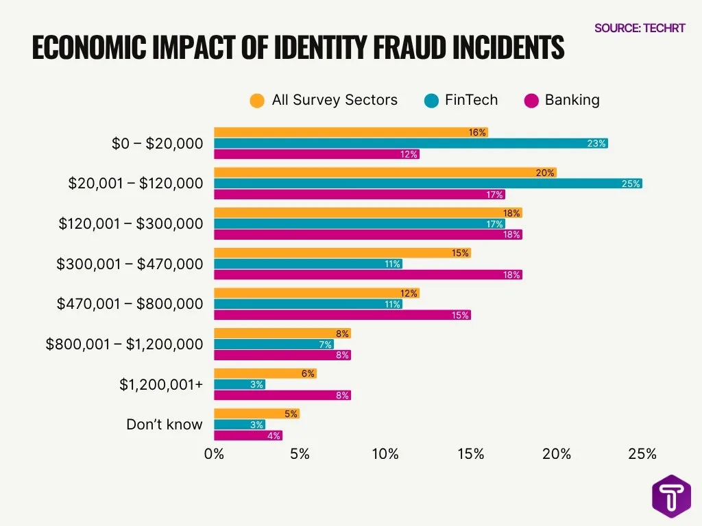 Economic Impact Of Identity Fraud Incidents Economic Impact Of Identity Fraud Incidents