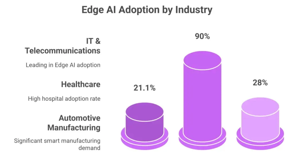 Edge Ai Adoption By Industry
