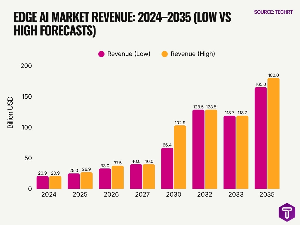 Edge Ai Market Revenue 2024 2035 Low Vs High Forecasts