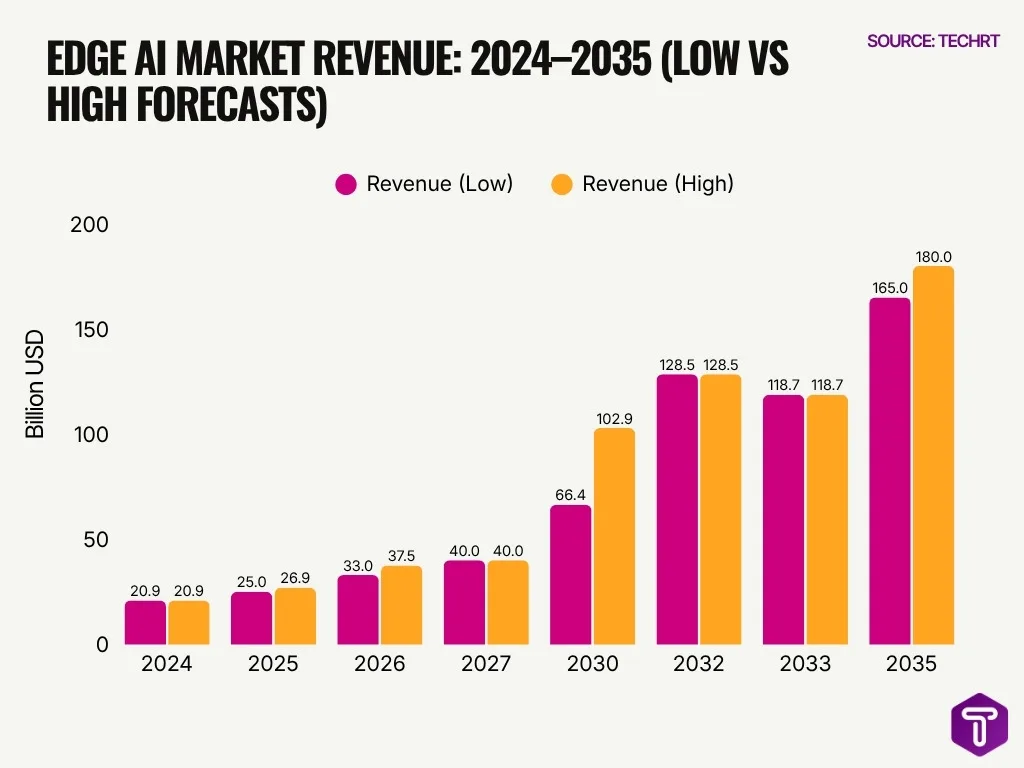 Edge Ai Market Revenue 2024 2035 Low Vs High Forecasts