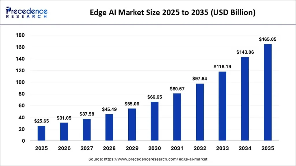 Edge Ai Market Size