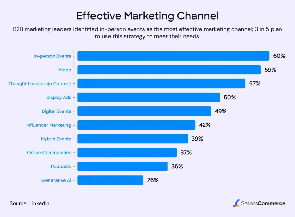 Effective Marketing Channel