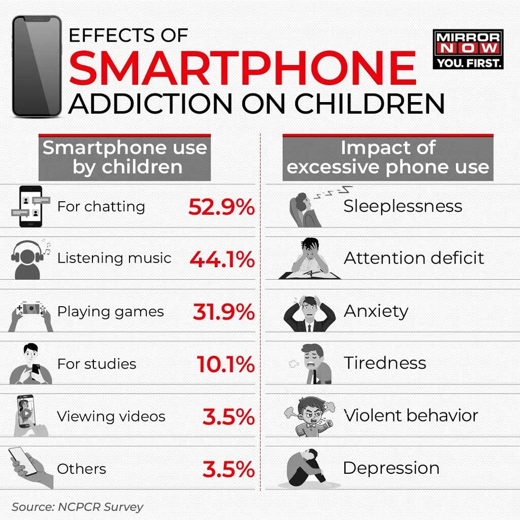 Effects of Smartphone Addiction on Children Effects Of Smartphone Addiction On Children