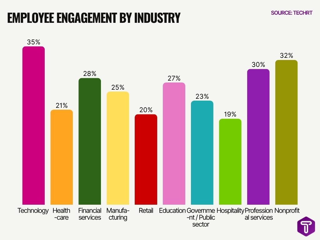 Employee Engagement By Industry