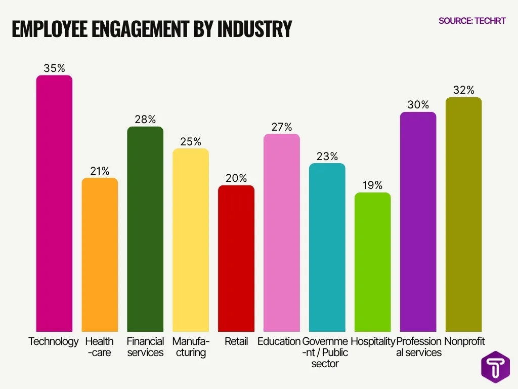 Employee Engagement By Industry Employee Engagement By Industry