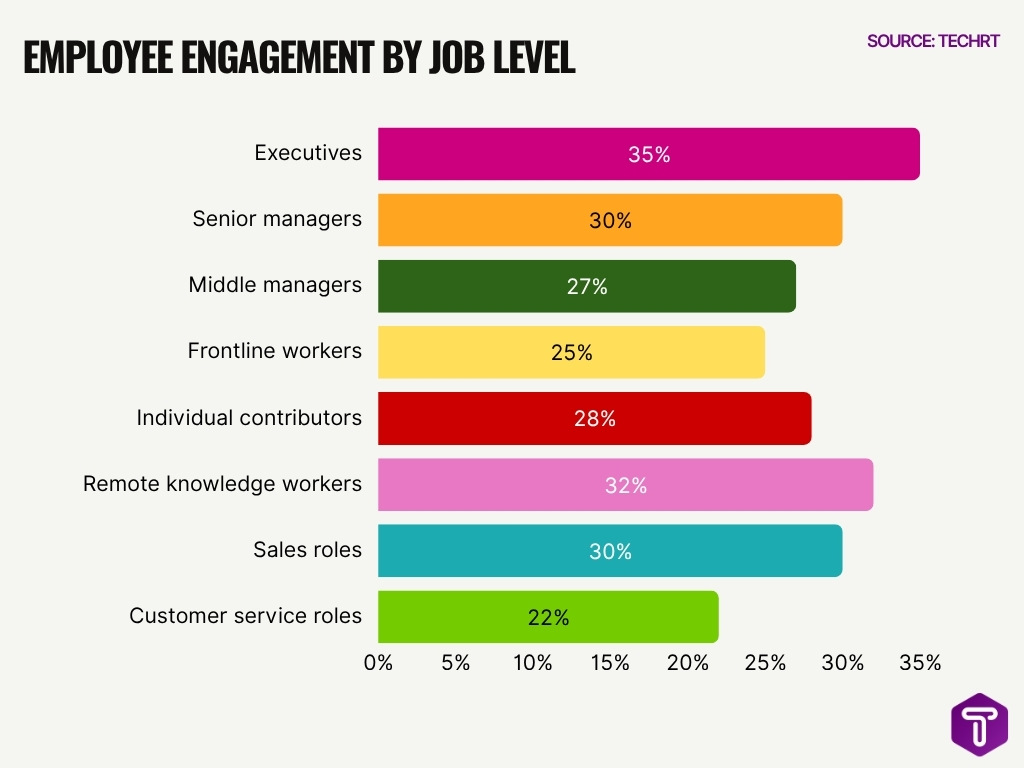 Employee Engagement By Job Level