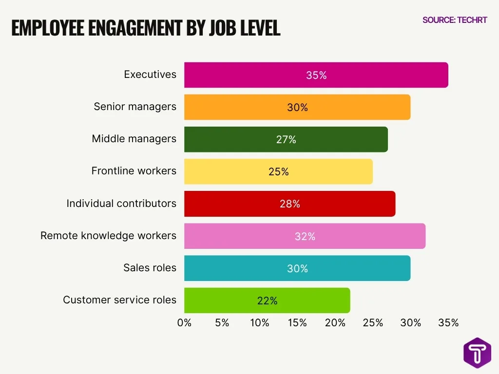 Employee Engagement By Job Level Employee Engagement By Job Level