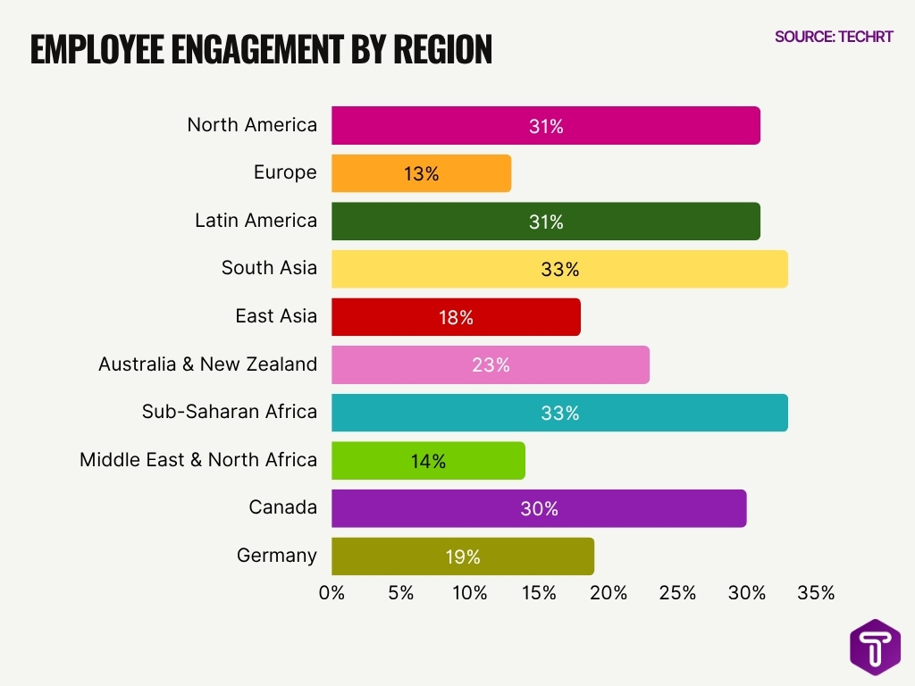 Employee Engagement By Region