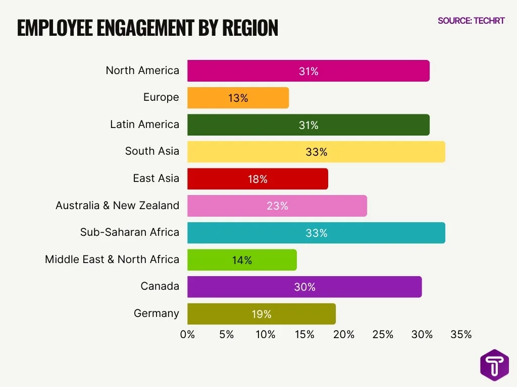 Employee Engagement By Region Employee Engagement By Region