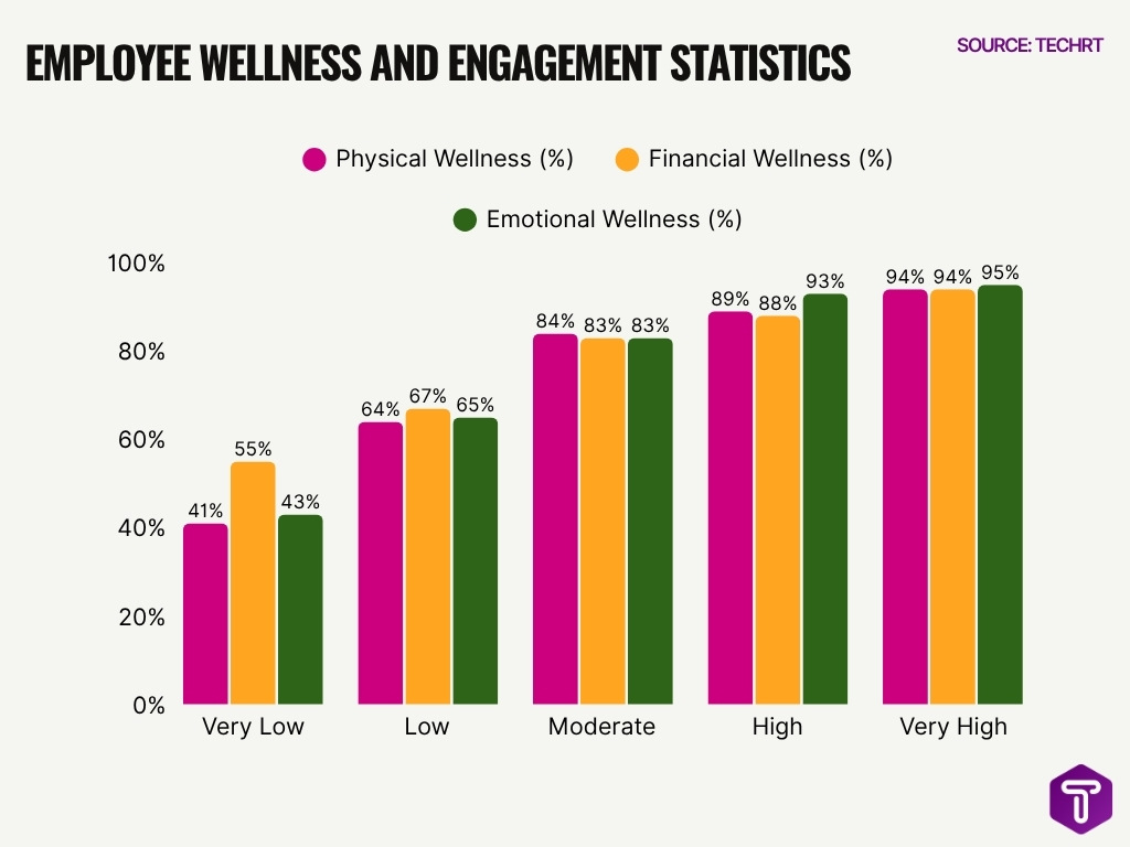 Employee Wellness And Engagement Statistics