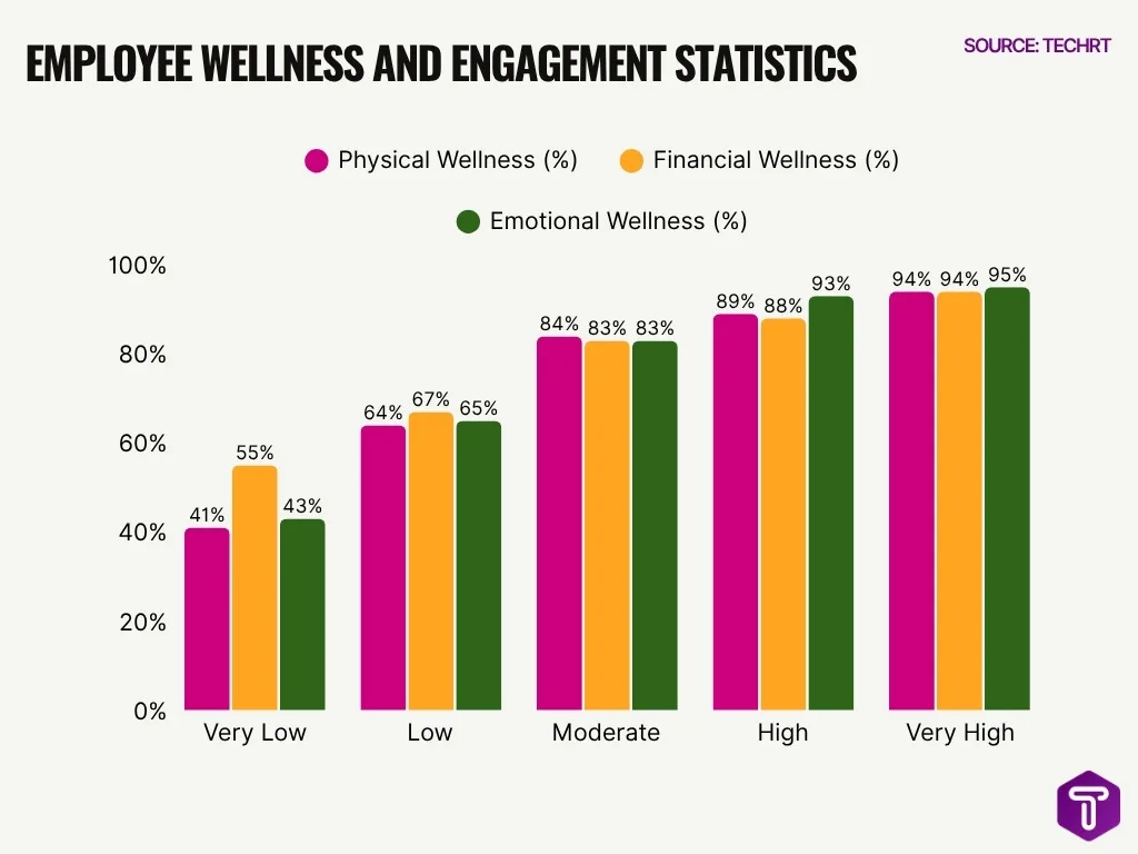 Employee Wellness And Engagement Statistics Employee Wellness And Engagement Statistics
