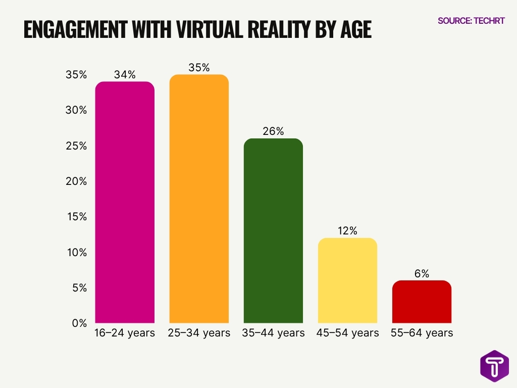 Engagement With Virtual Reality By Age Engagement With Virtual Reality By Age