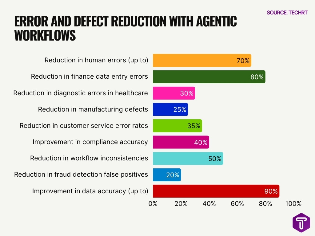 Error And Defect Reduction With Agentic Workflows
