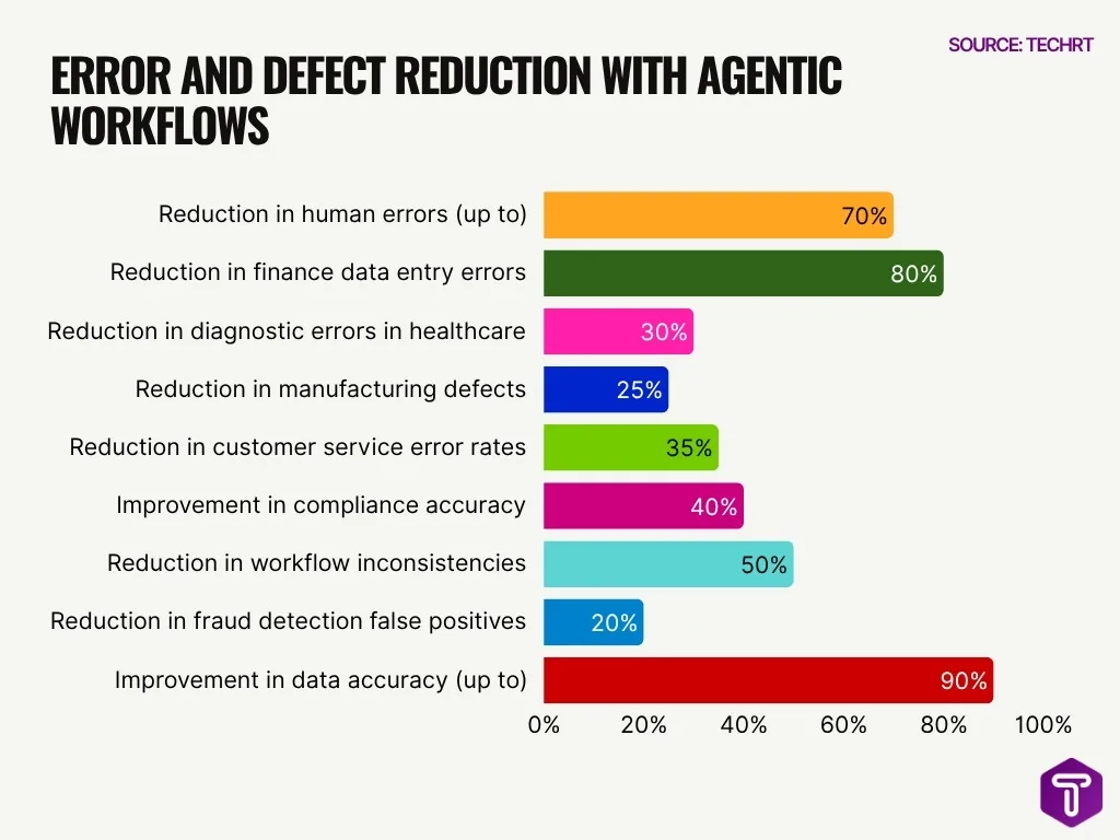 Error And Defect Reduction With Agentic Workflows Error And Defect Reduction With Agentic Workflows