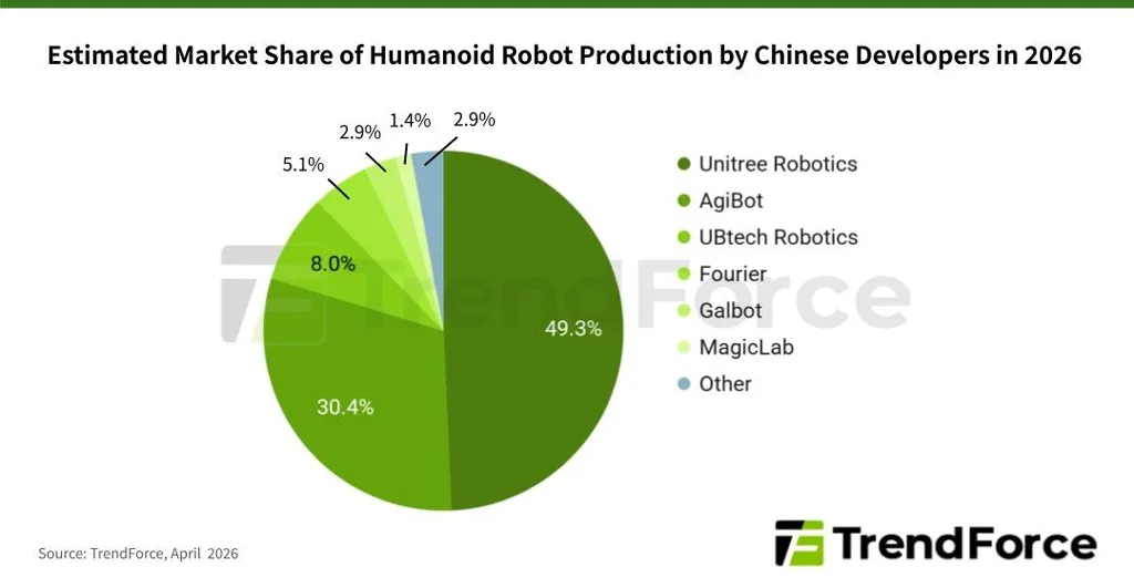 Estimated Market Share of Humanoid Robot Production by Chinese Developers Estimated Market Share Of Humanoid Robot Production By Chinese Developers