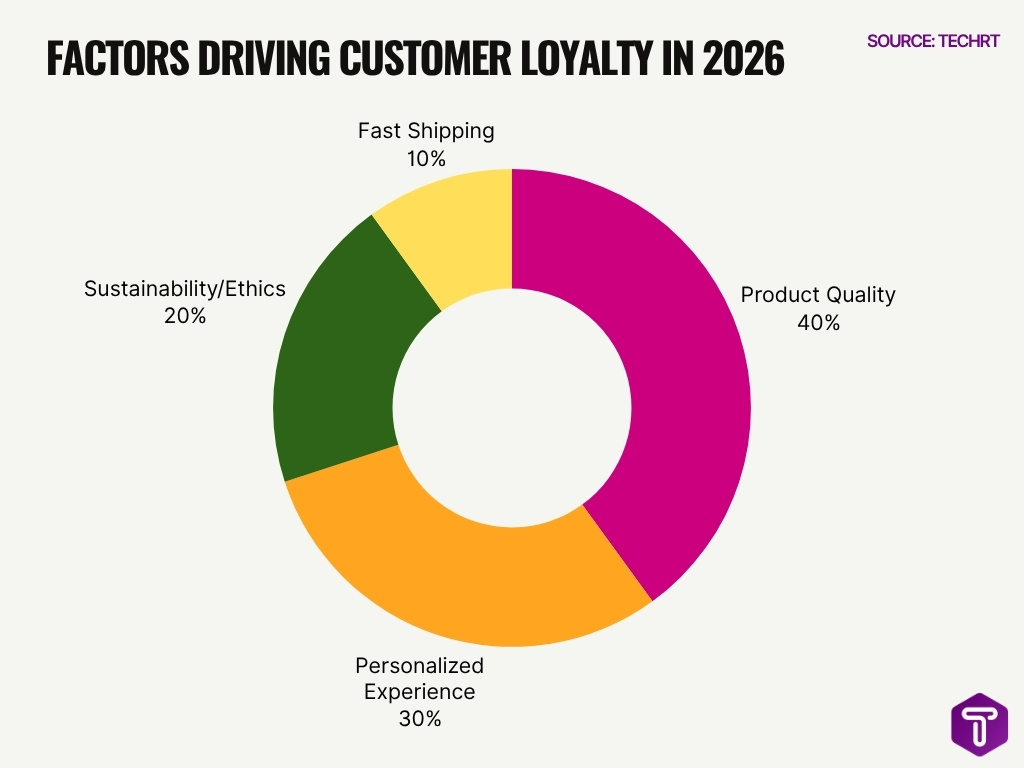 Factors Driving Customer Loyalty In 2026 Image